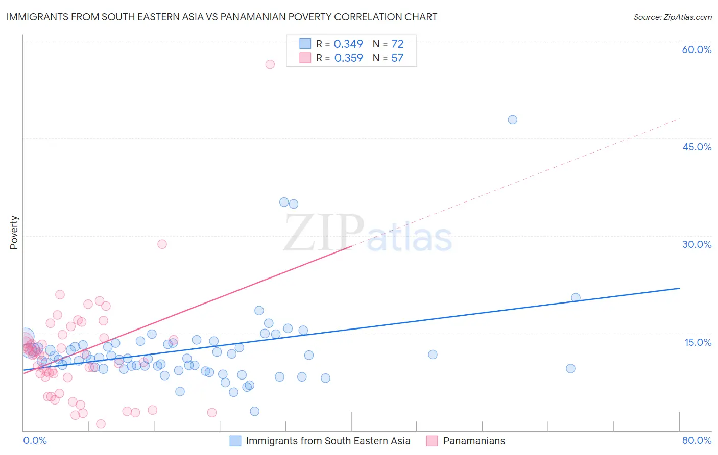 Immigrants from South Eastern Asia vs Panamanian Poverty