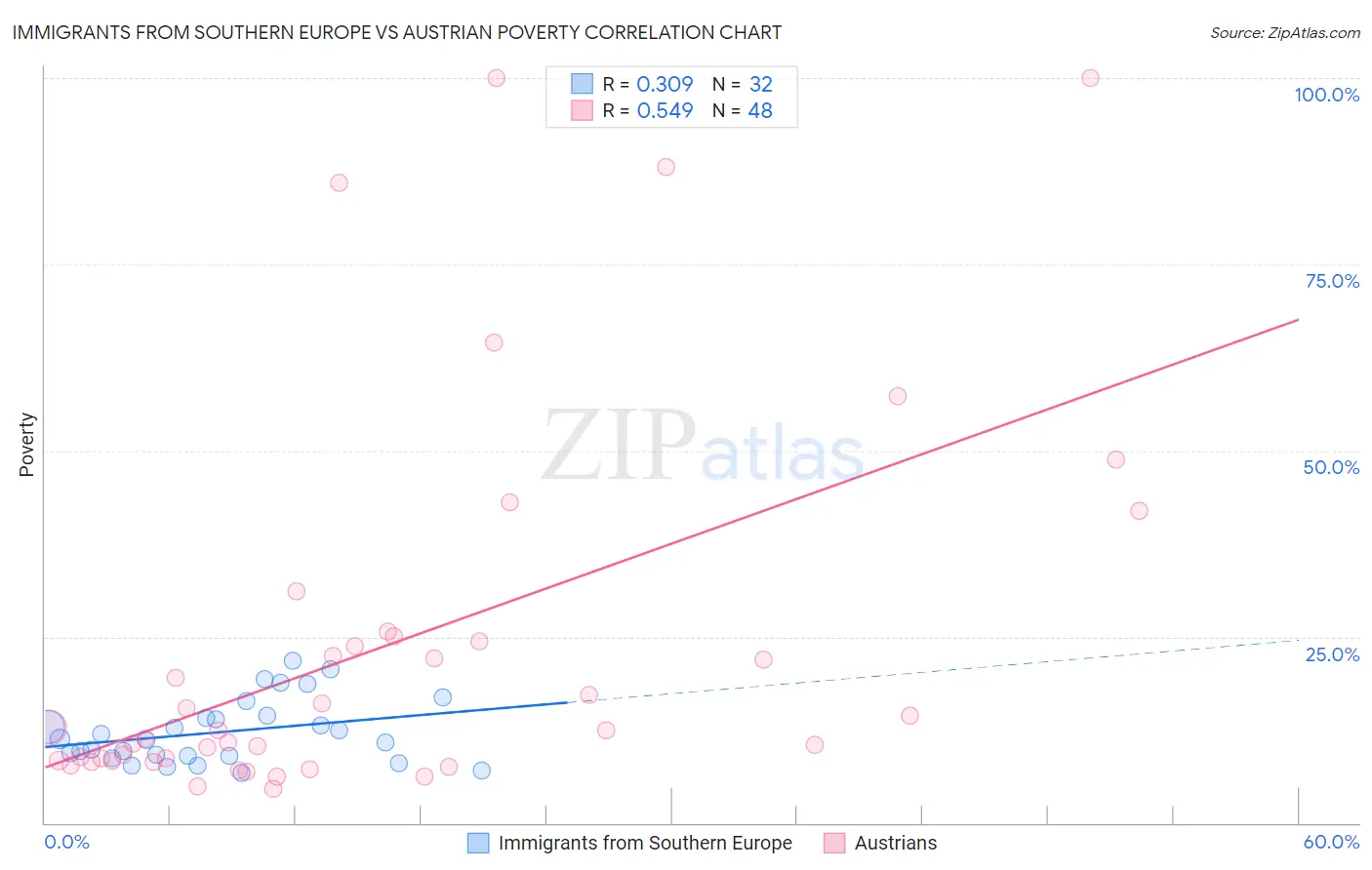 Immigrants from Southern Europe vs Austrian Poverty