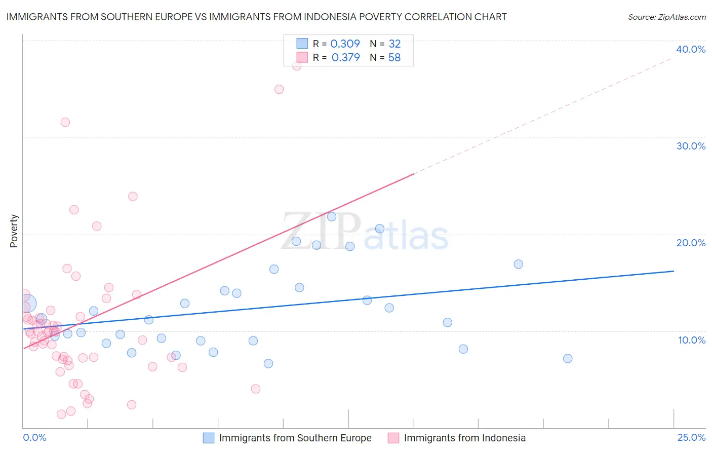 Immigrants from Southern Europe vs Immigrants from Indonesia Poverty