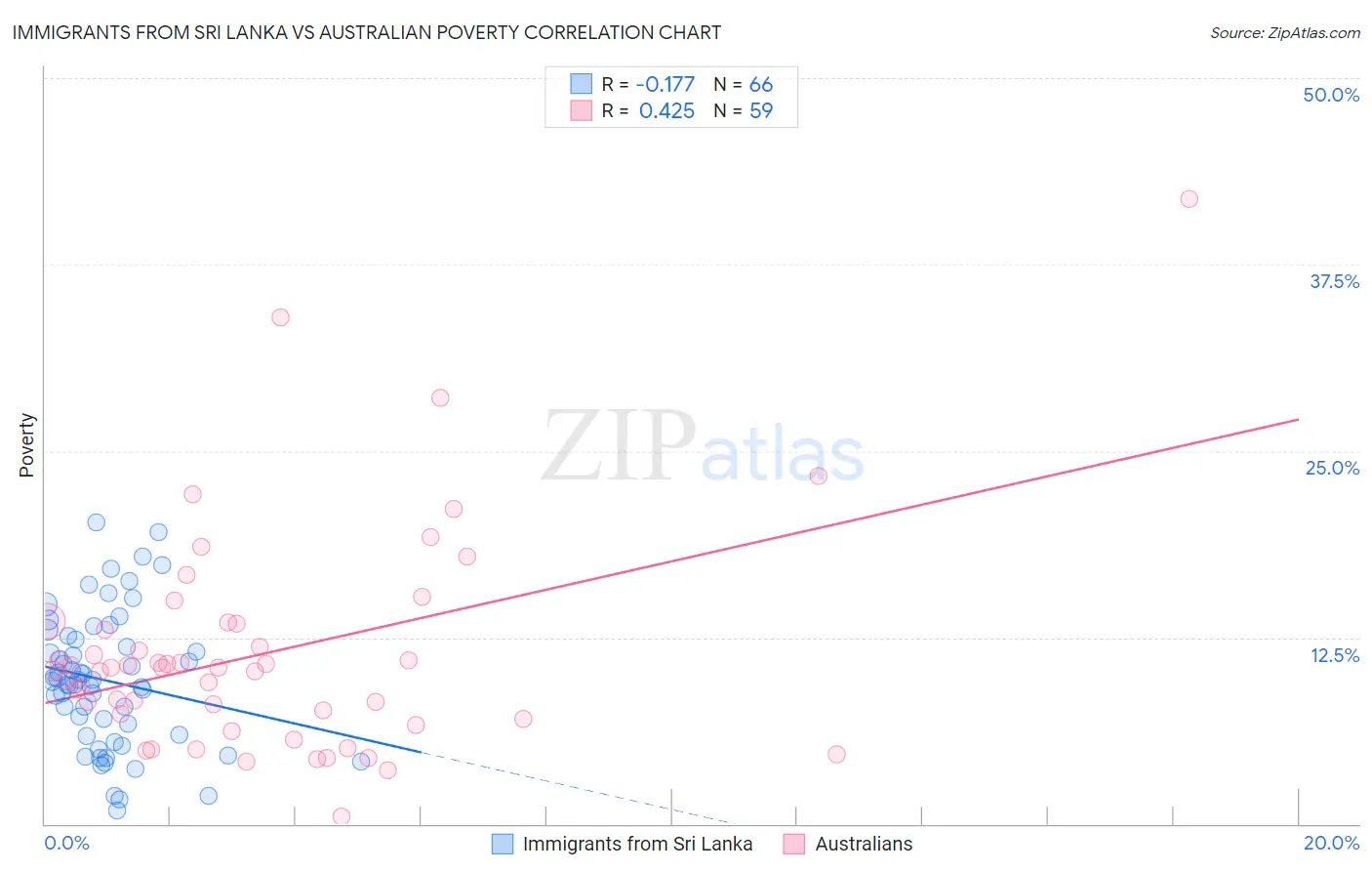 Immigrants from Sri Lanka vs Australian Poverty