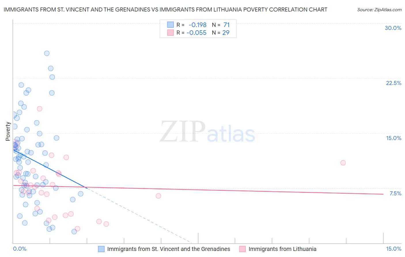 Immigrants from St. Vincent and the Grenadines vs Immigrants from Lithuania Poverty