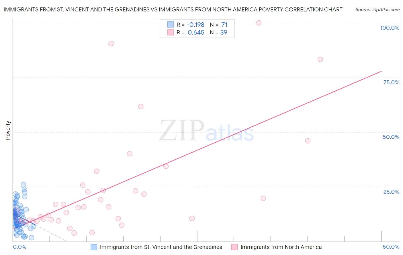 Immigrants from St. Vincent and the Grenadines vs Immigrants from North America Poverty