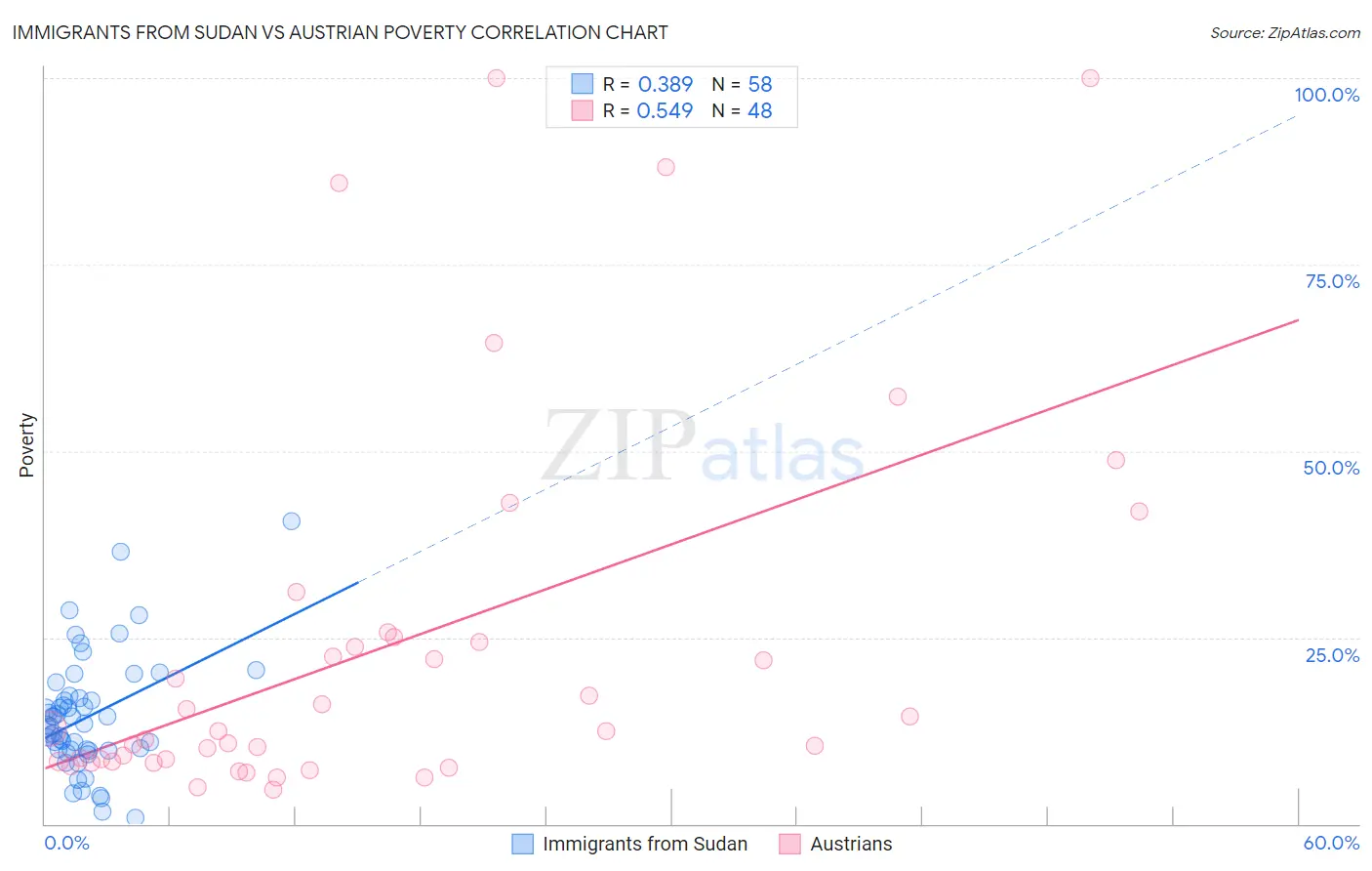 Immigrants from Sudan vs Austrian Poverty