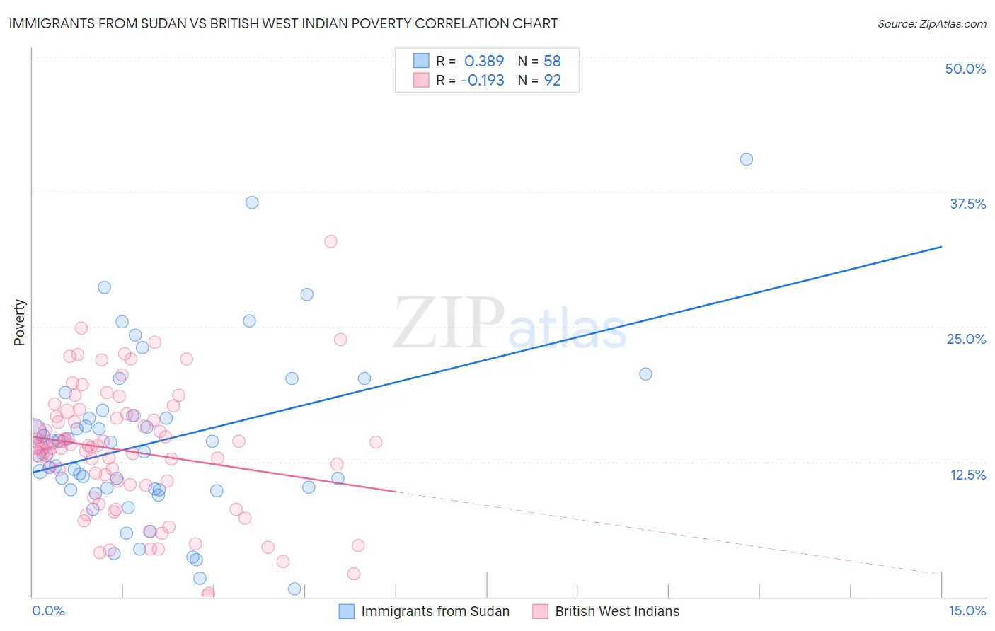 Immigrants from Sudan vs British West Indian Poverty