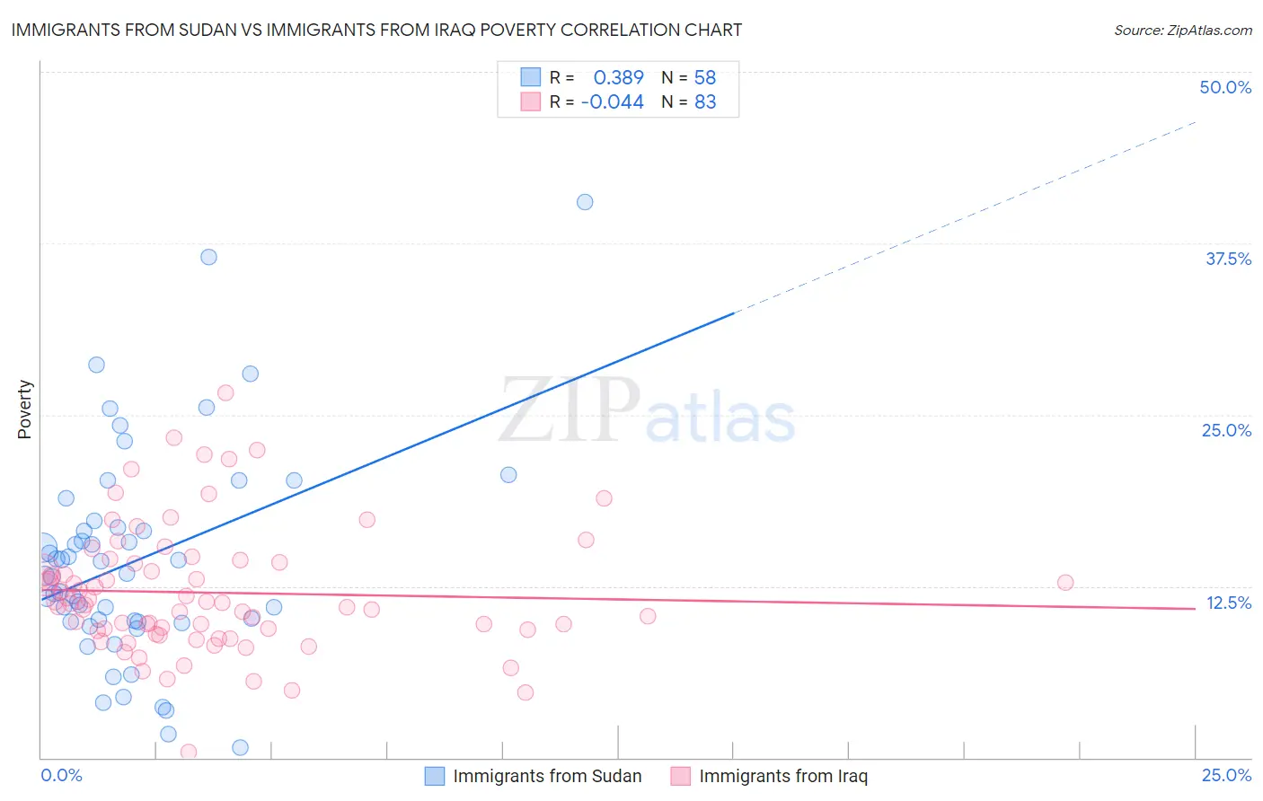 Immigrants from Sudan vs Immigrants from Iraq Poverty