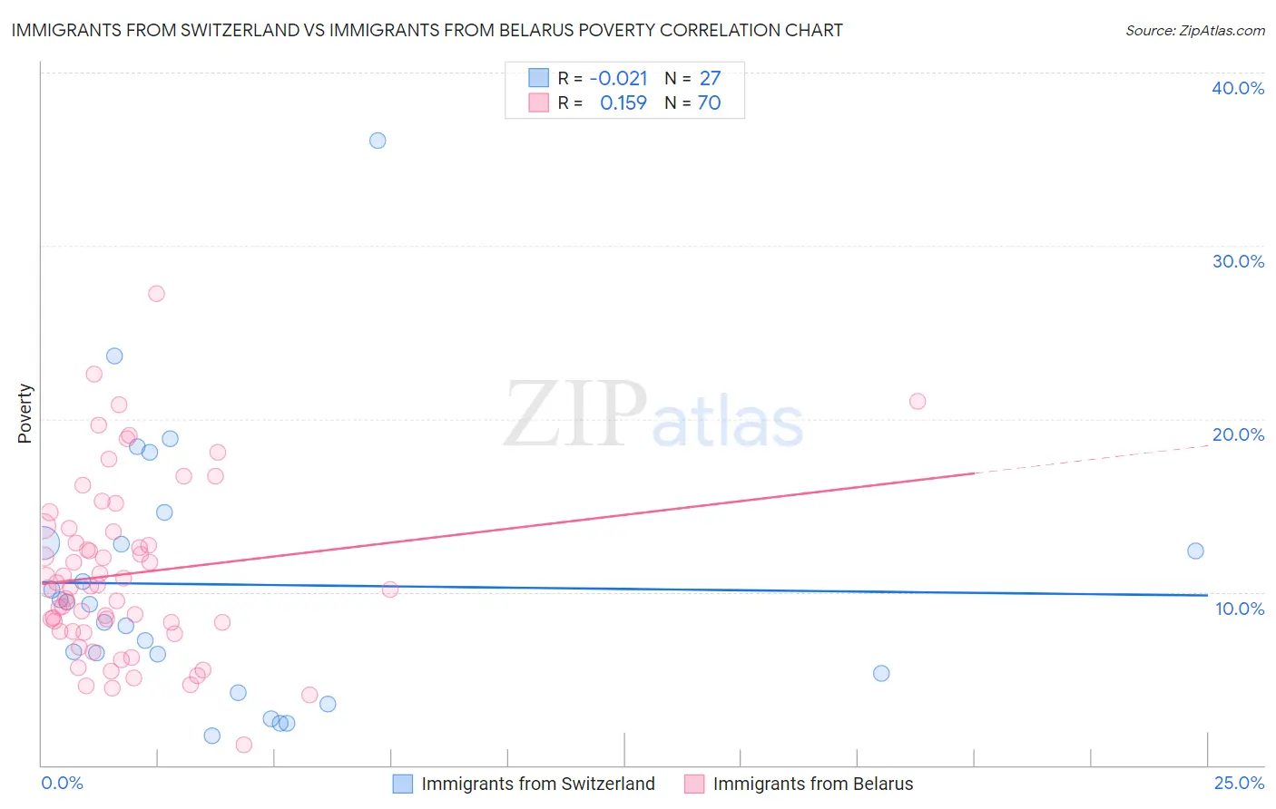 Immigrants from Switzerland vs Immigrants from Belarus Poverty