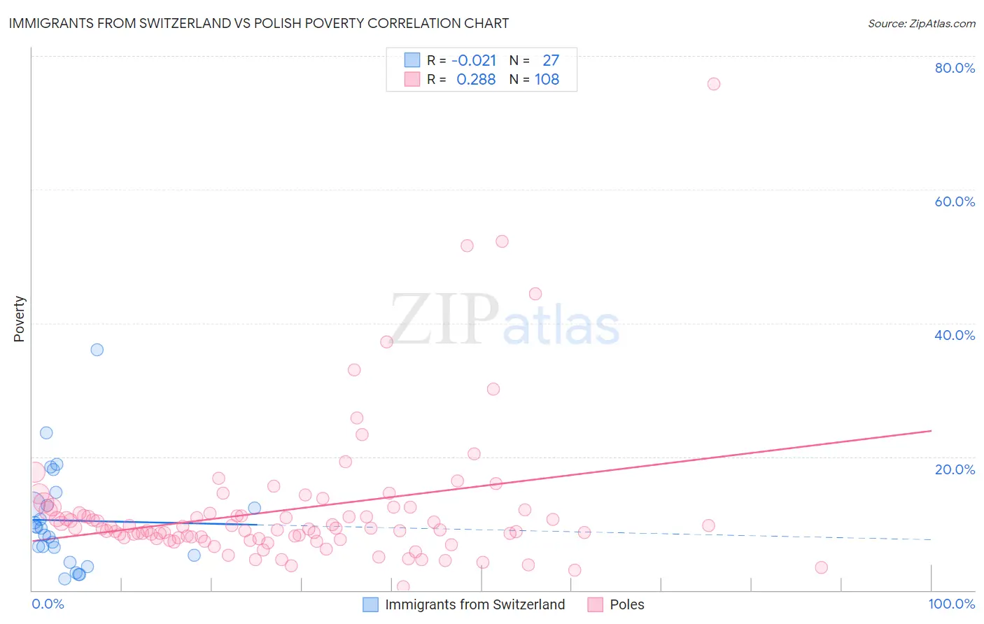 Immigrants from Switzerland vs Polish Poverty