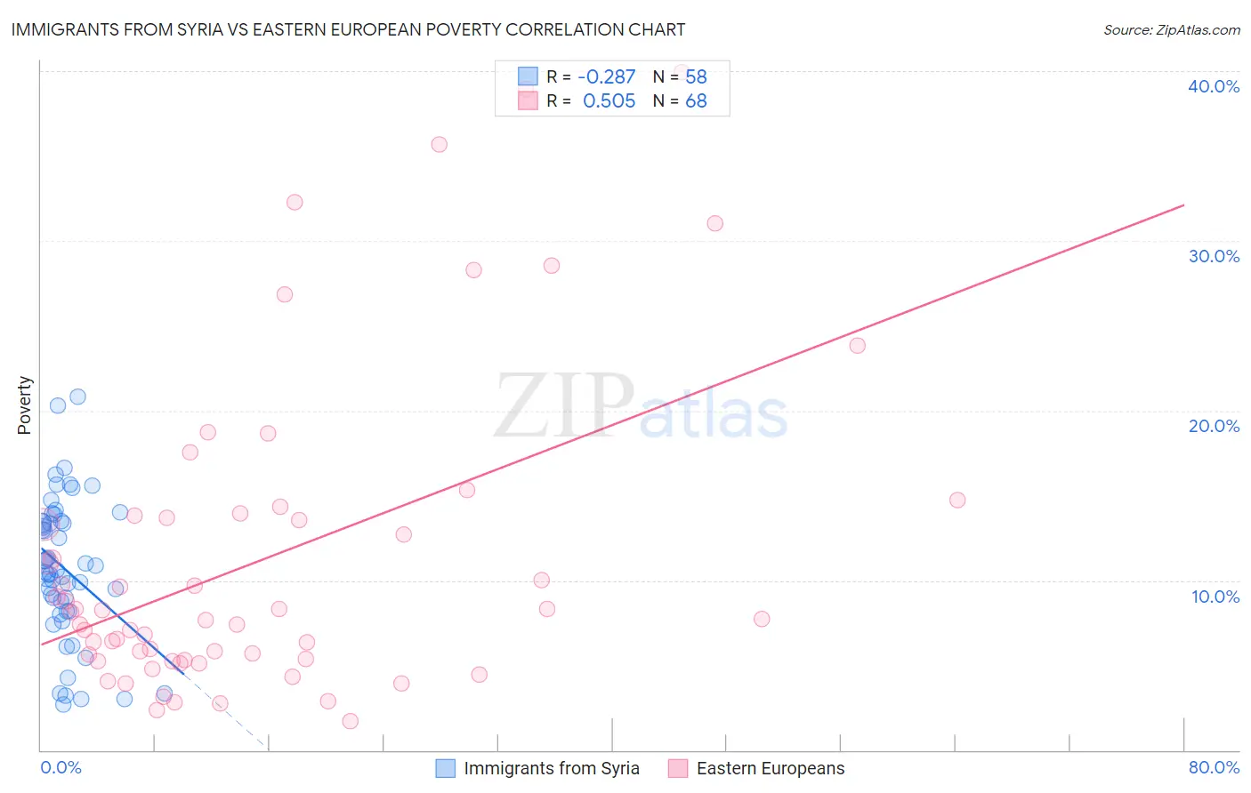 Immigrants from Syria vs Eastern European Poverty