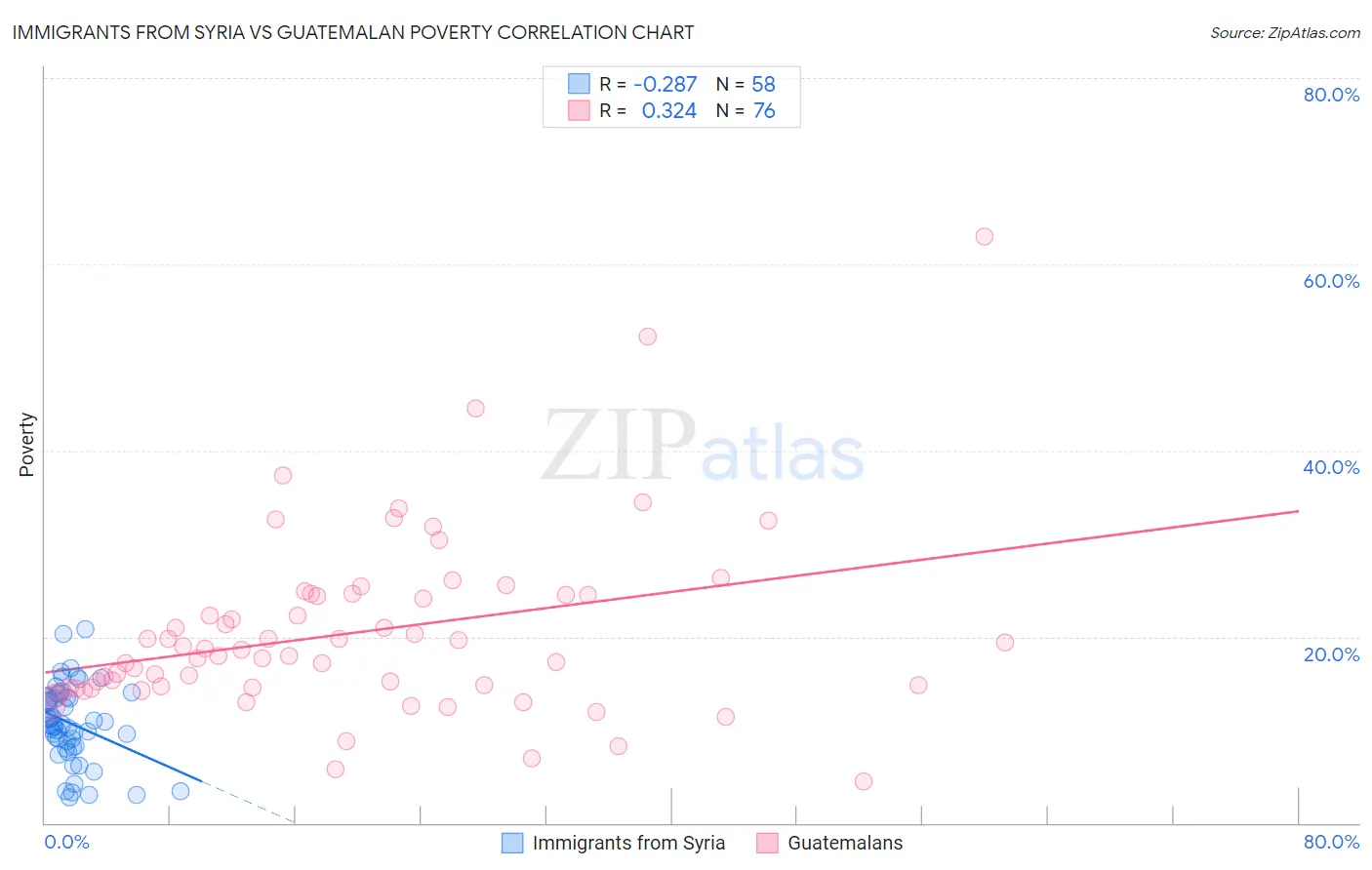 Immigrants from Syria vs Guatemalan Poverty