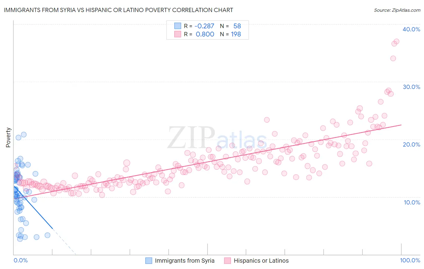 Immigrants from Syria vs Hispanic or Latino Poverty