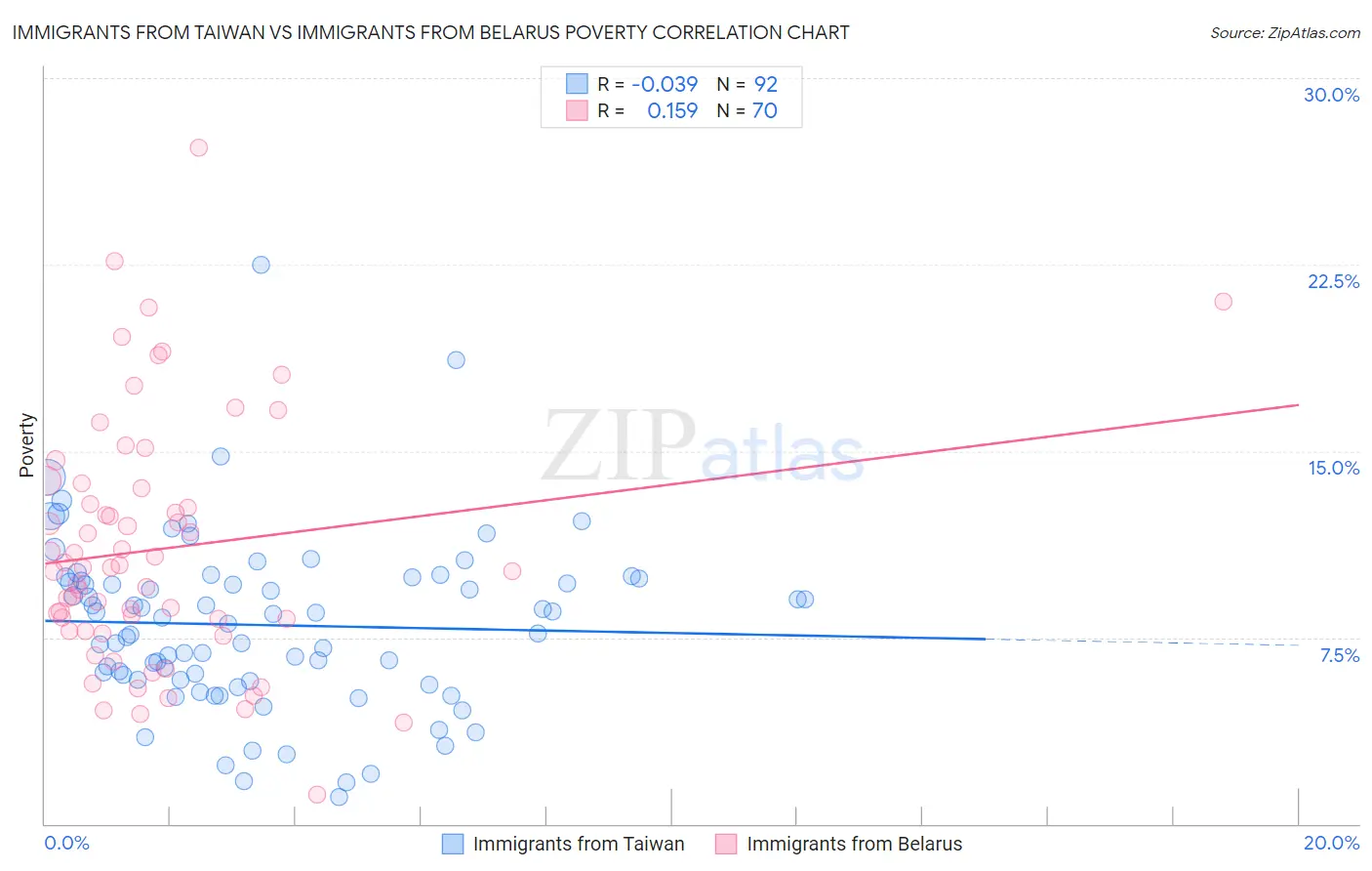 Immigrants from Taiwan vs Immigrants from Belarus Poverty