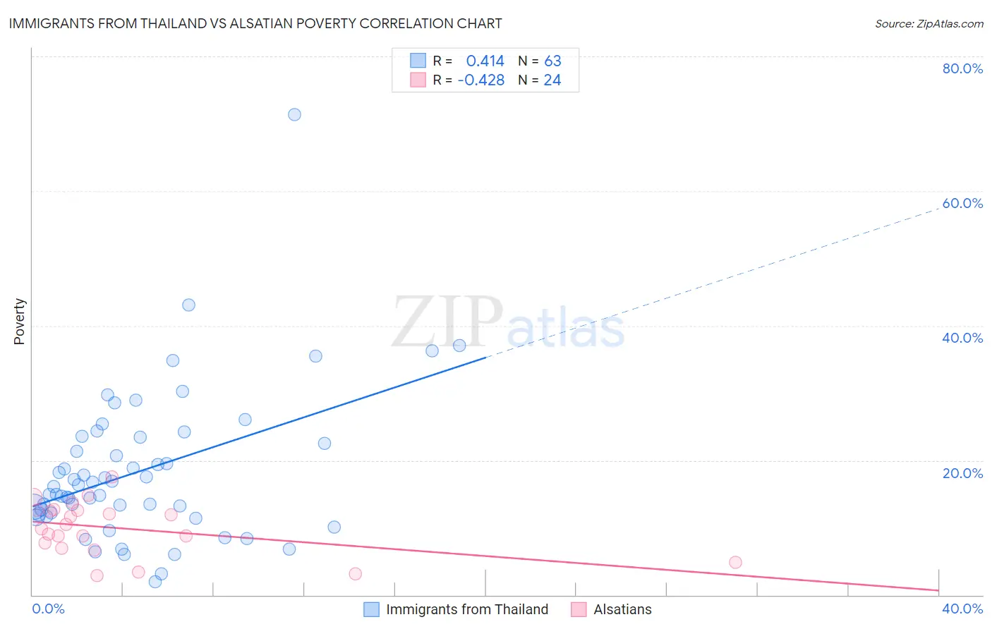 Immigrants from Thailand vs Alsatian Poverty