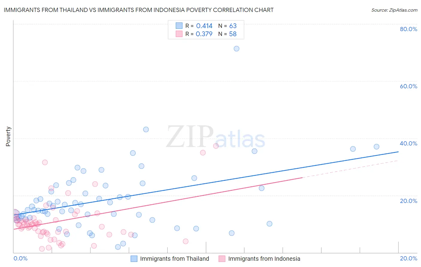 Immigrants from Thailand vs Immigrants from Indonesia Poverty