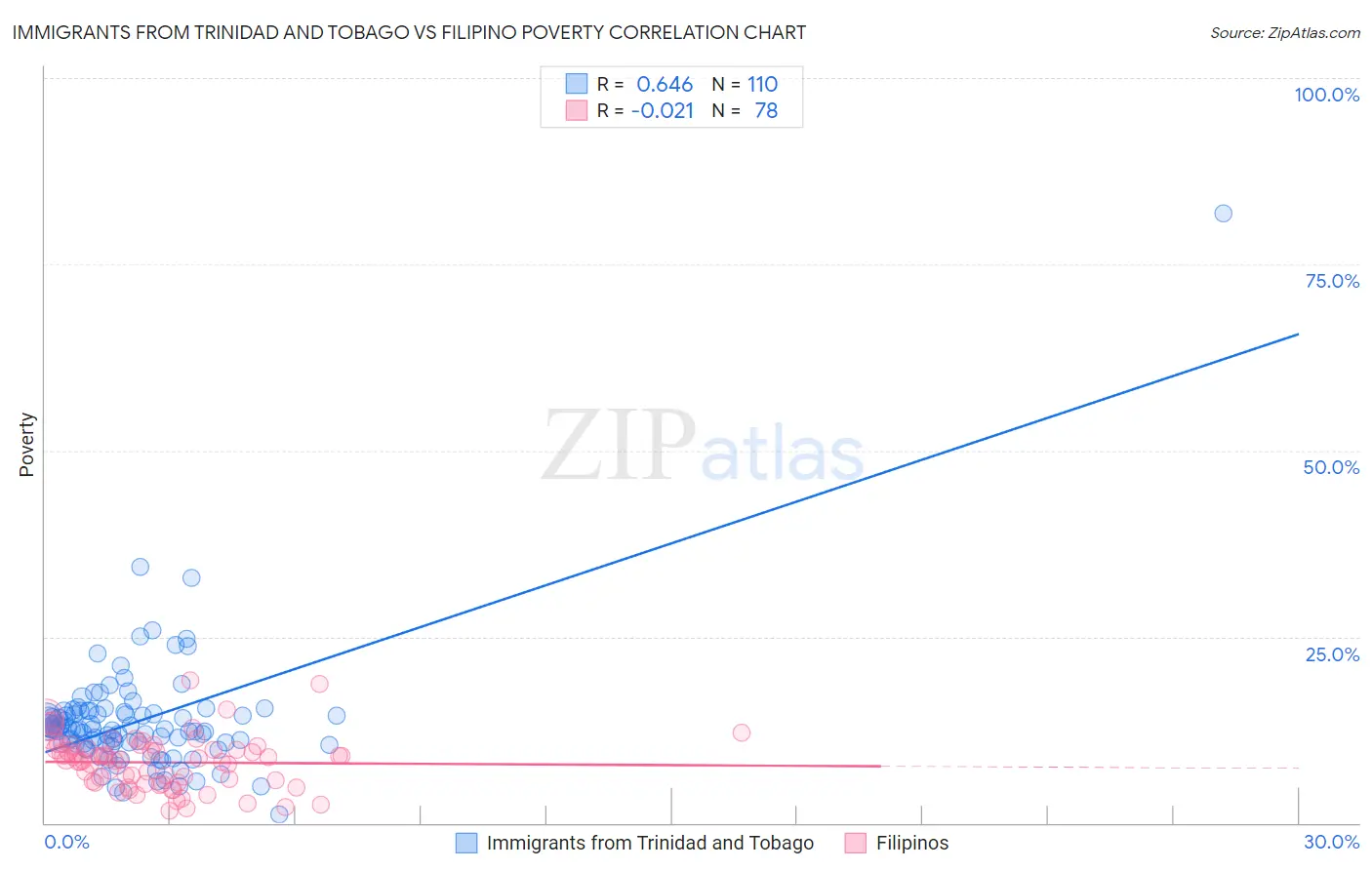 Immigrants from Trinidad and Tobago vs Filipino Poverty