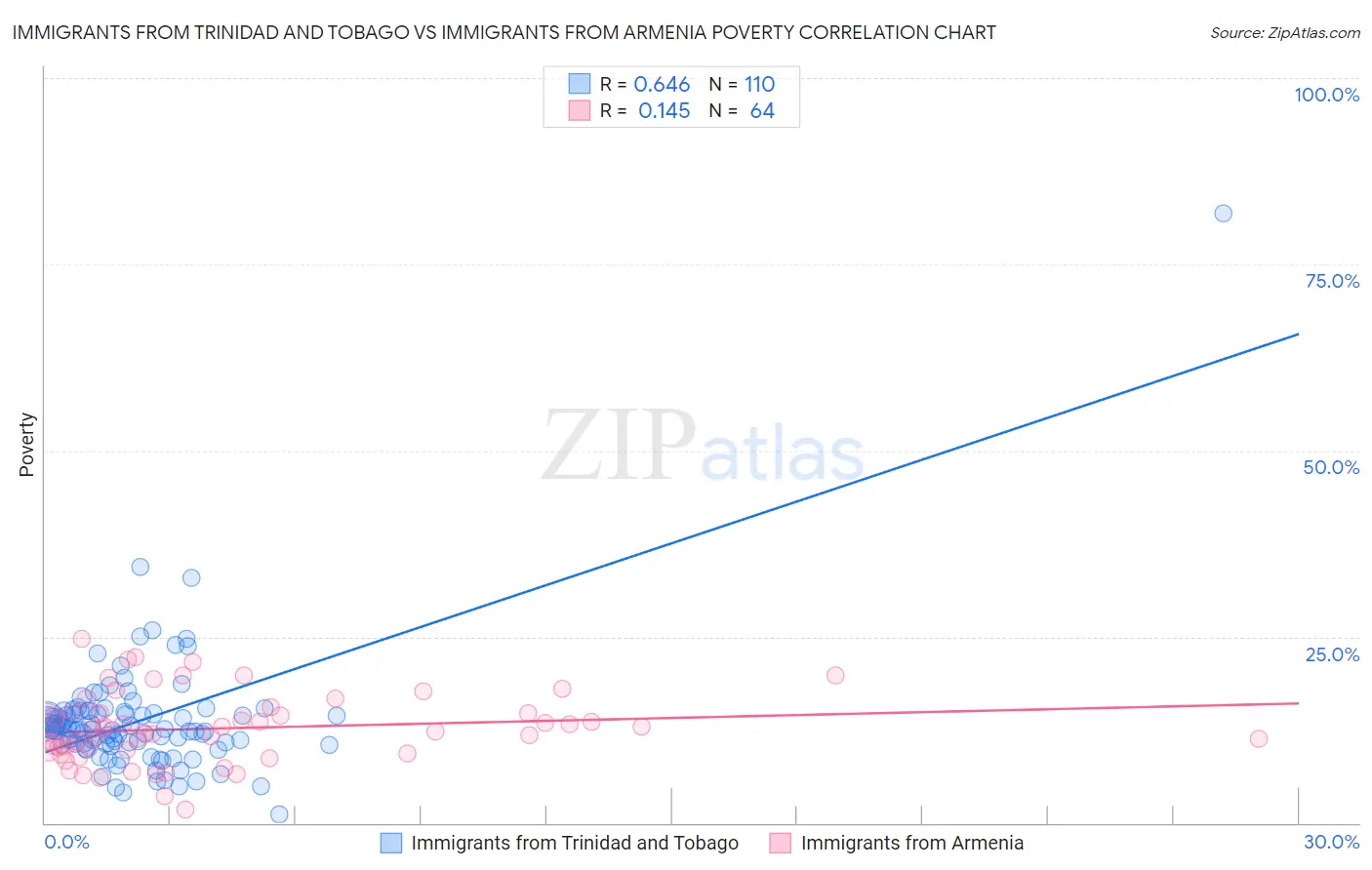 Immigrants from Trinidad and Tobago vs Immigrants from Armenia Poverty