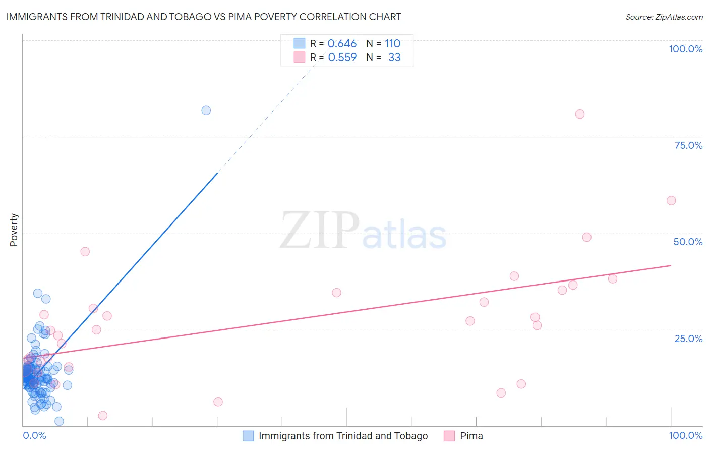 Immigrants from Trinidad and Tobago vs Pima Poverty