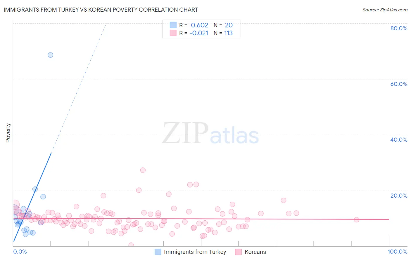 Immigrants from Turkey vs Korean Poverty