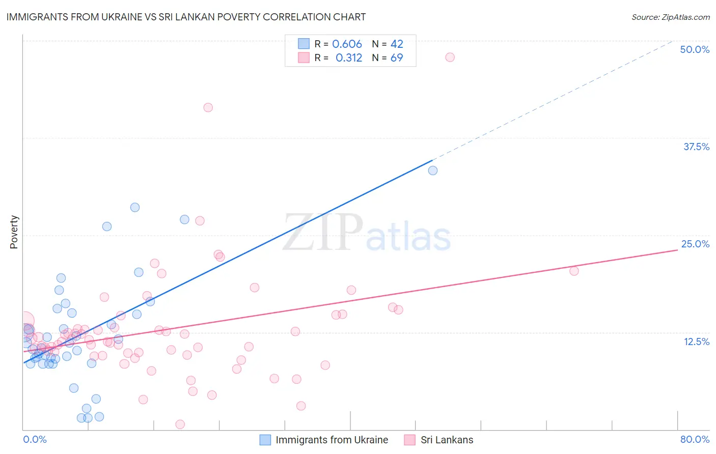 Immigrants from Ukraine vs Sri Lankan Poverty