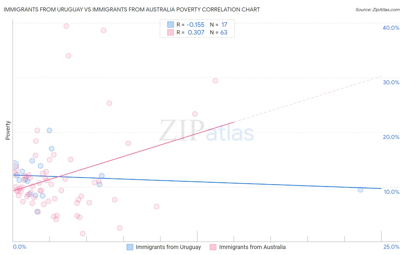 Immigrants from Uruguay vs Immigrants from Australia Poverty