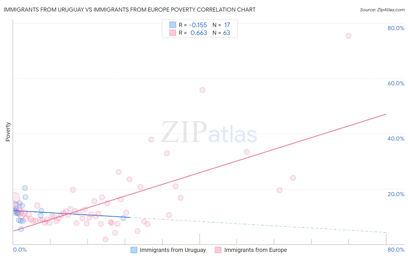 Immigrants from Uruguay vs Immigrants from Europe Poverty