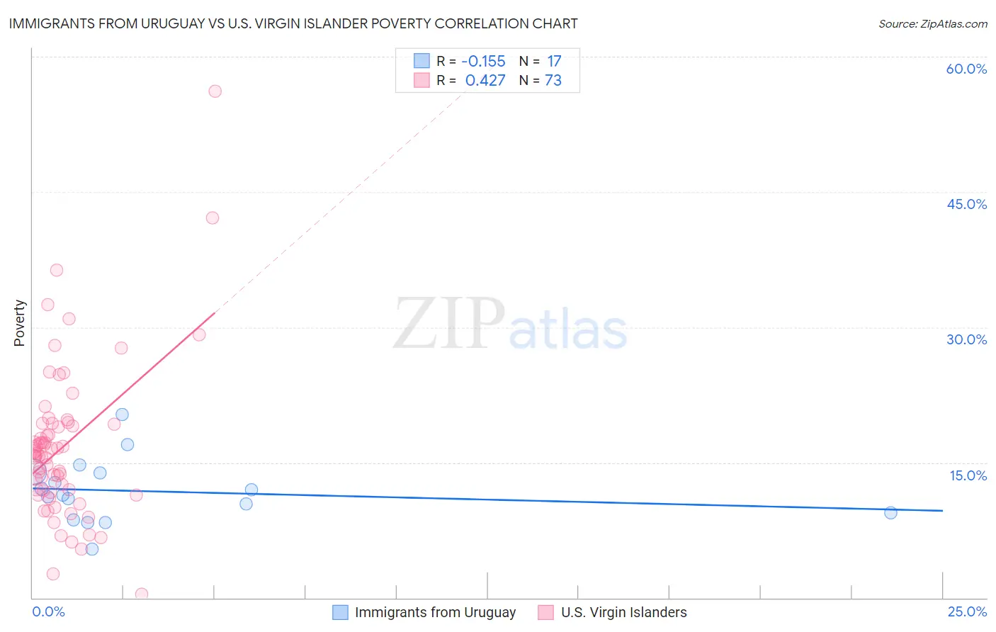 Immigrants from Uruguay vs U.S. Virgin Islander Poverty