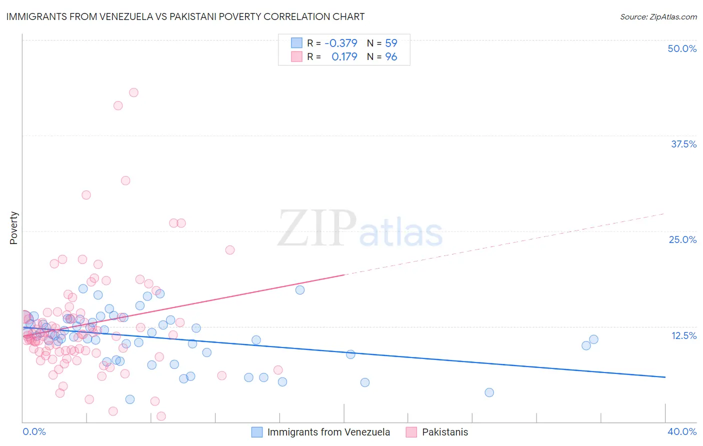 Immigrants from Venezuela vs Pakistani Poverty