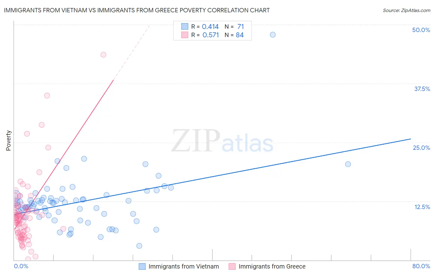 Immigrants from Vietnam vs Immigrants from Greece Poverty