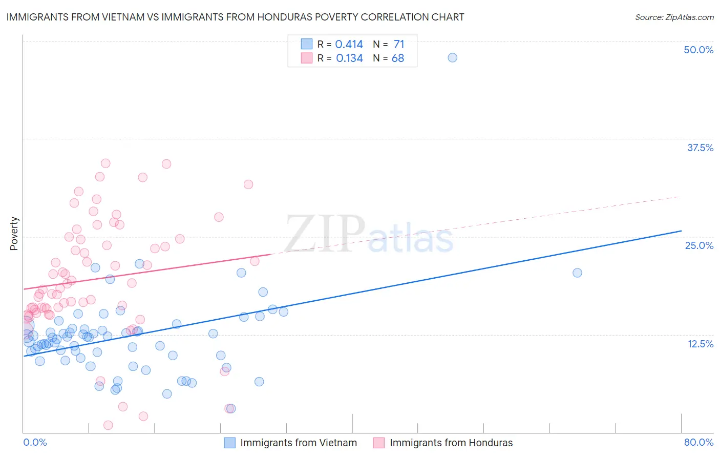 Immigrants from Vietnam vs Immigrants from Honduras Poverty