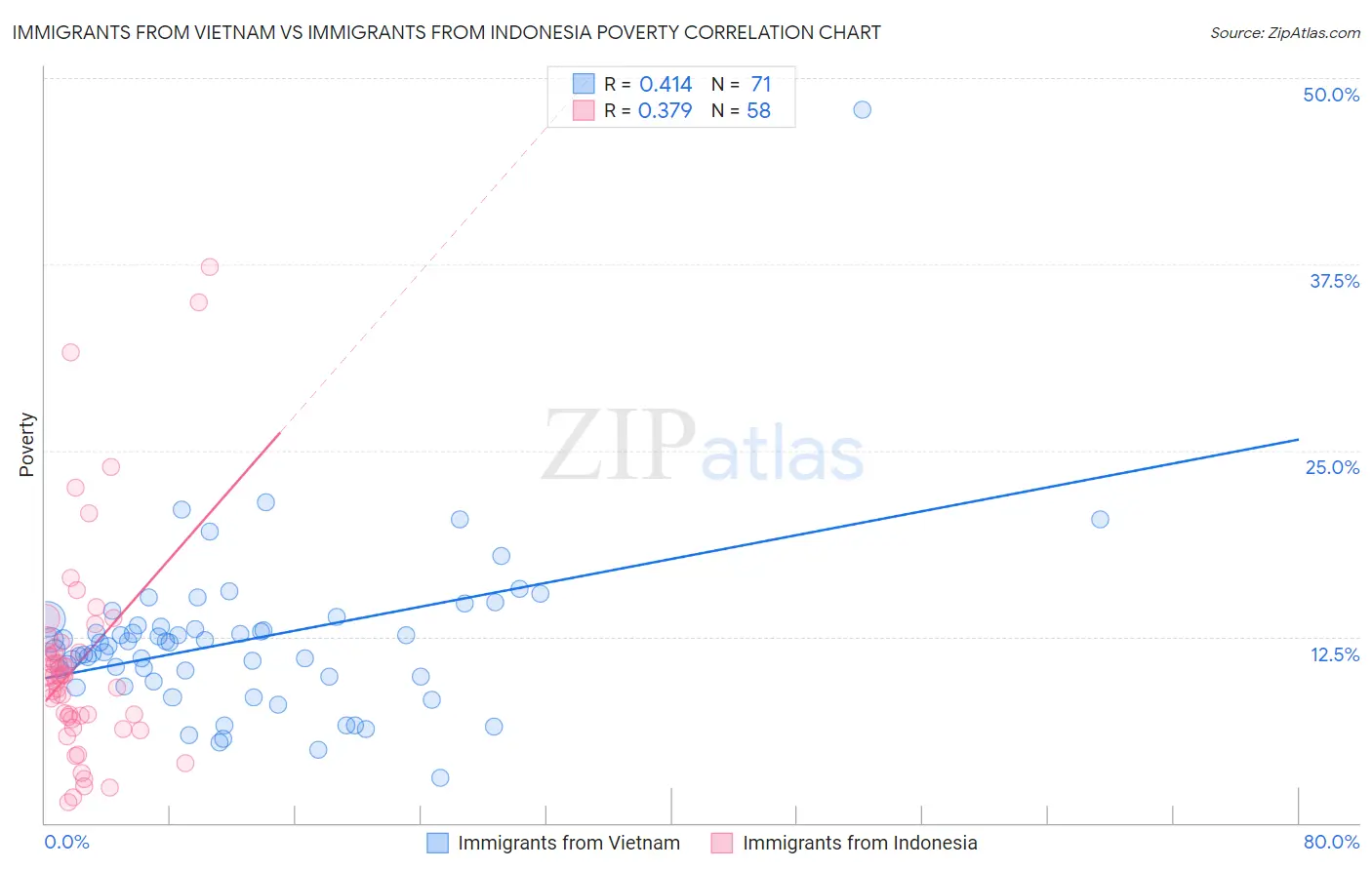 Immigrants from Vietnam vs Immigrants from Indonesia Poverty