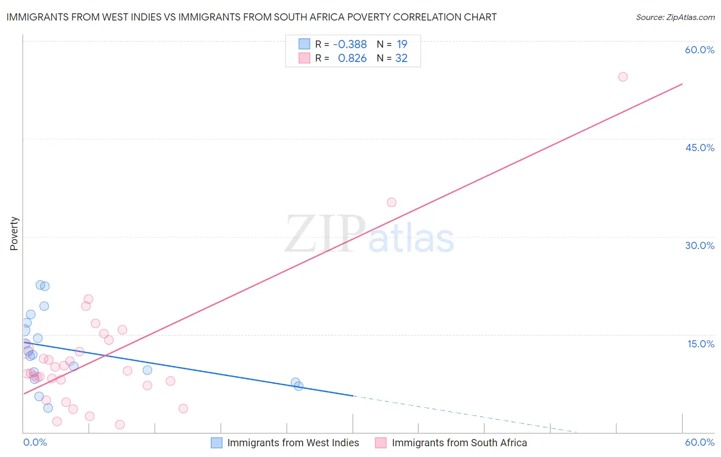 Immigrants from West Indies vs Immigrants from South Africa Poverty