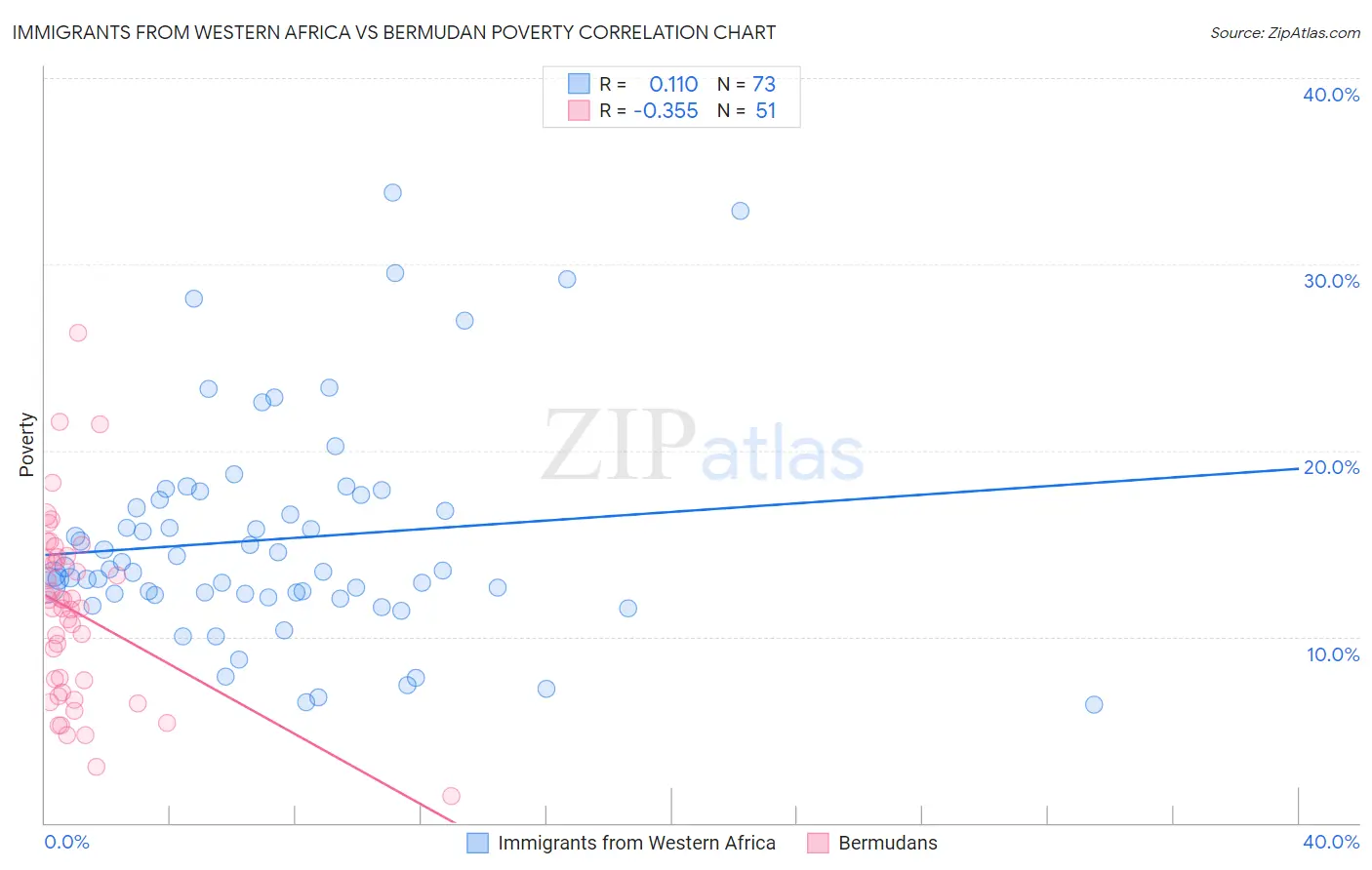 Immigrants from Western Africa vs Bermudan Poverty