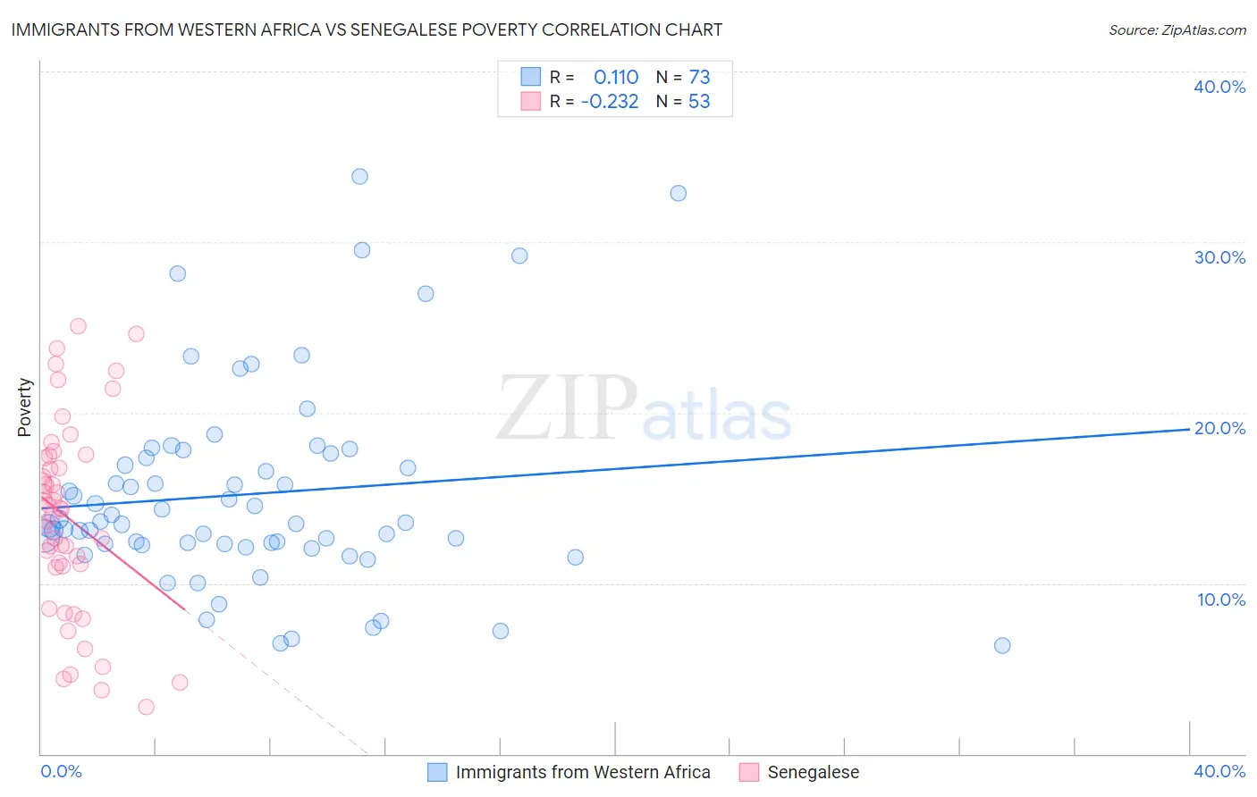 Immigrants from Western Africa vs Senegalese Poverty