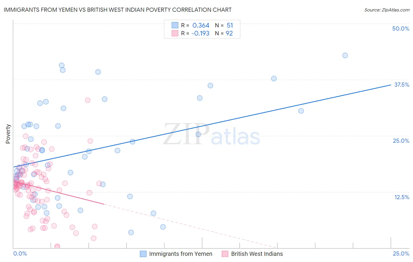 Immigrants from Yemen vs British West Indian Poverty