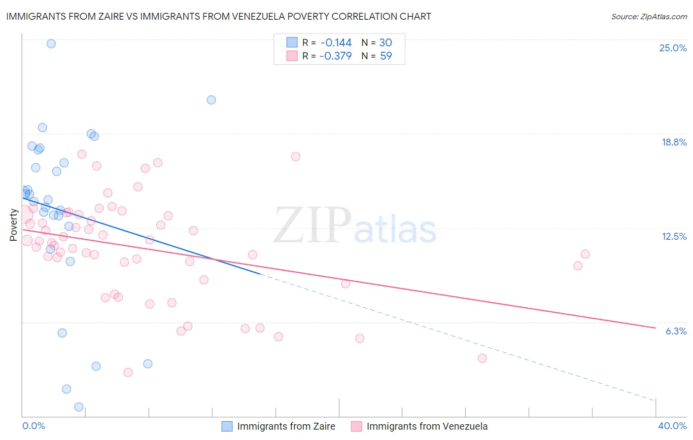 Immigrants from Zaire vs Immigrants from Venezuela Poverty