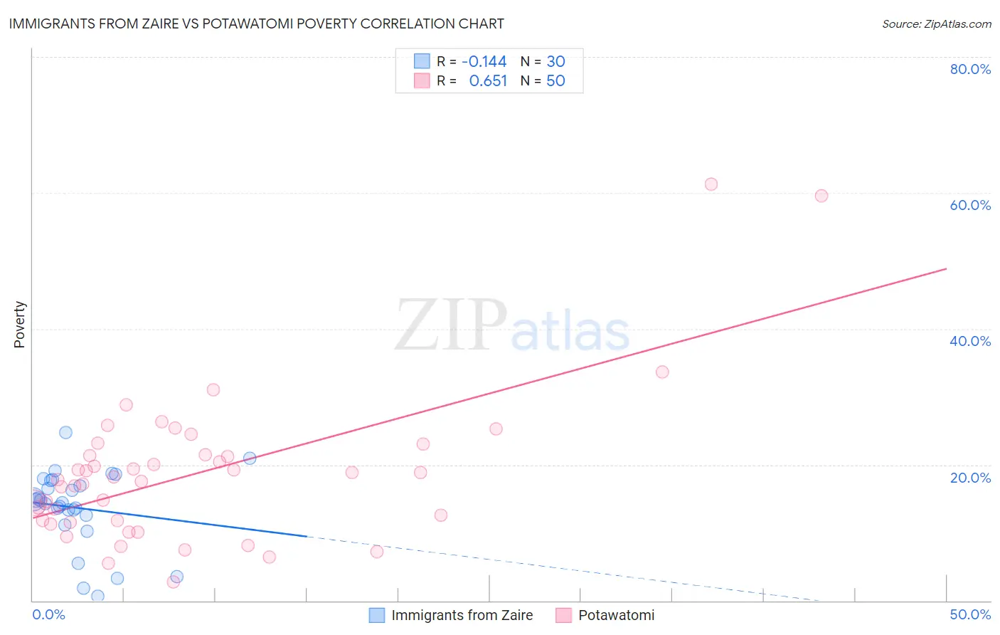 Immigrants from Zaire vs Potawatomi Poverty