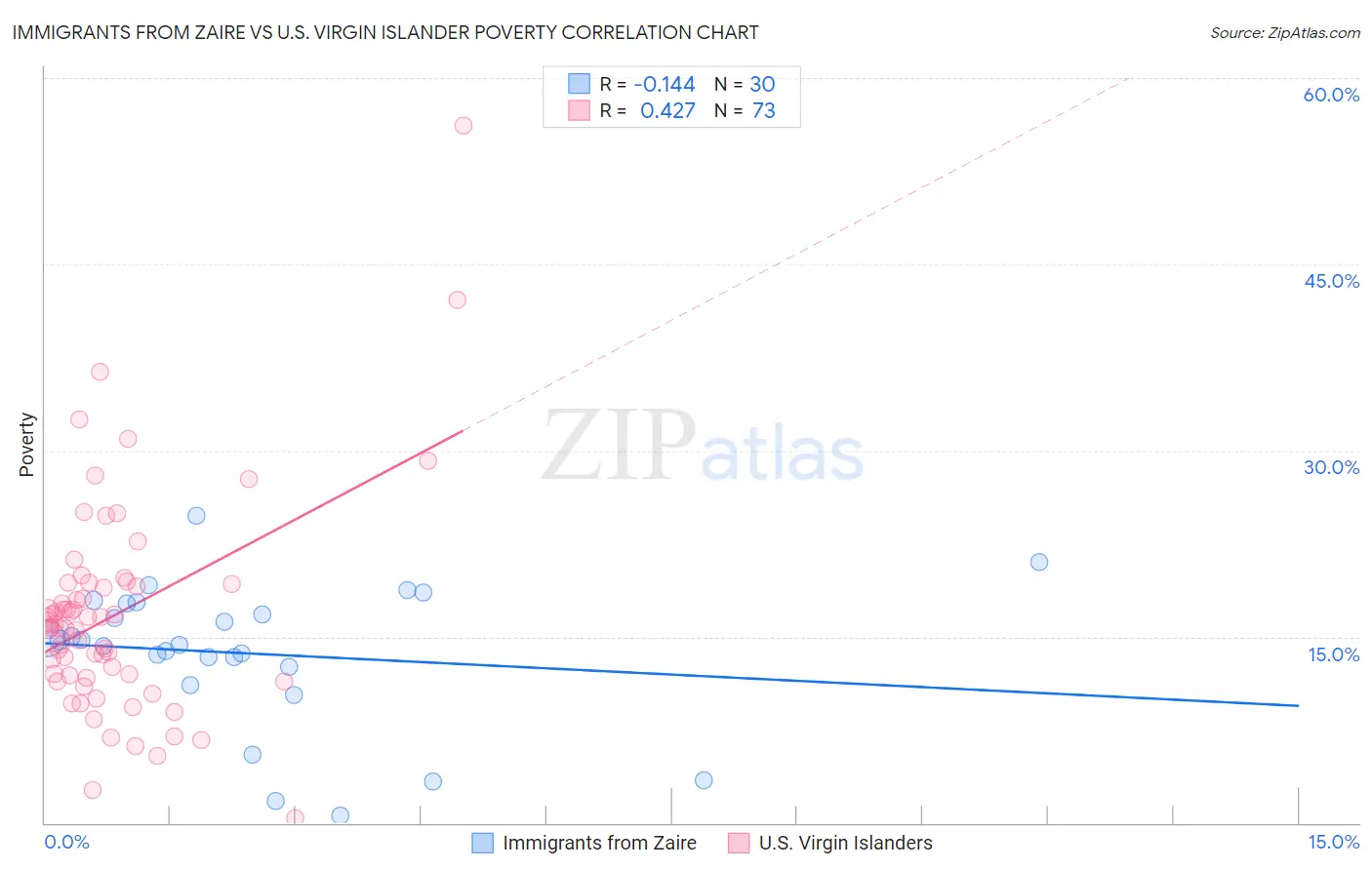 Immigrants from Zaire vs U.S. Virgin Islander Poverty