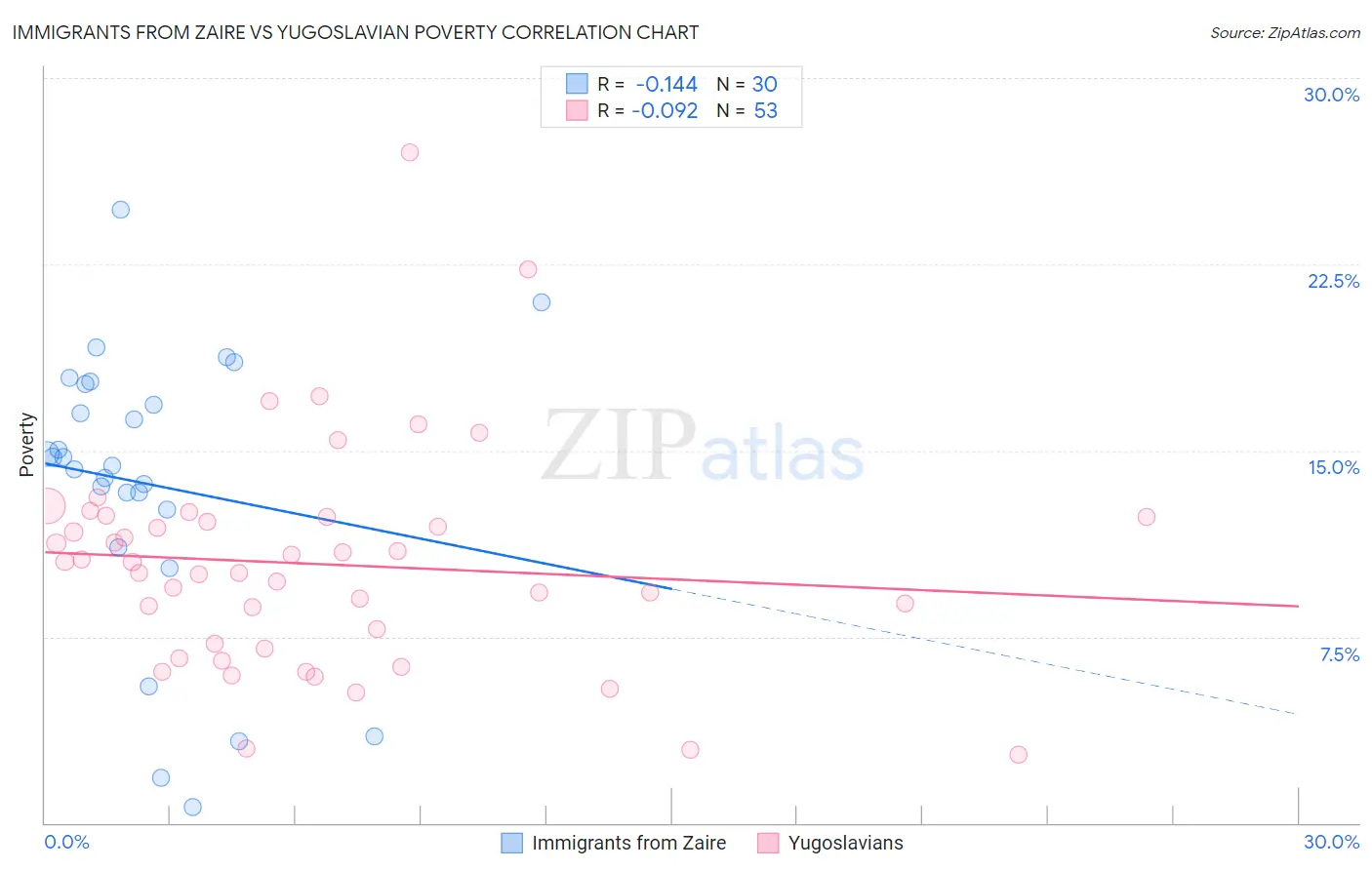 Immigrants from Zaire vs Yugoslavian Poverty