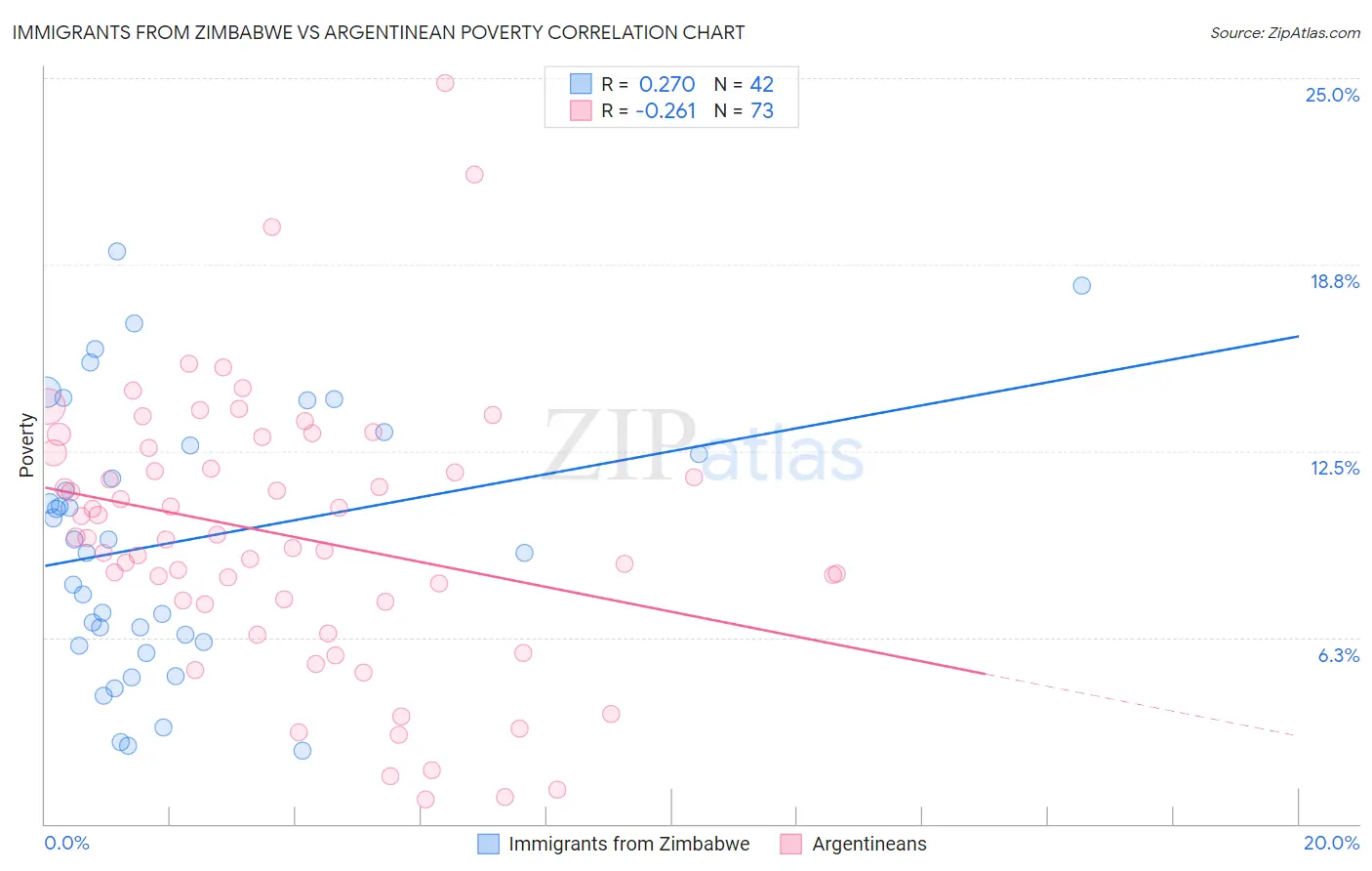 Immigrants from Zimbabwe vs Argentinean Poverty