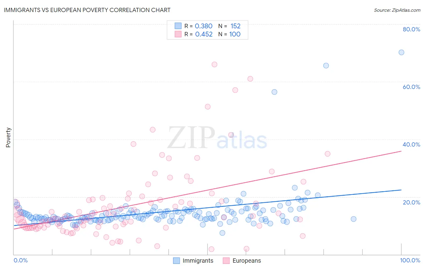 Immigrants vs European Poverty