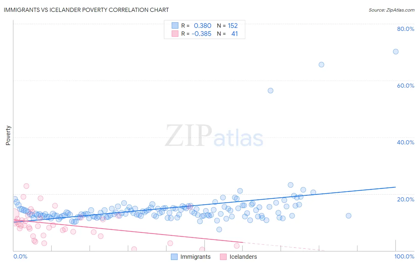 Immigrants vs Icelander Poverty