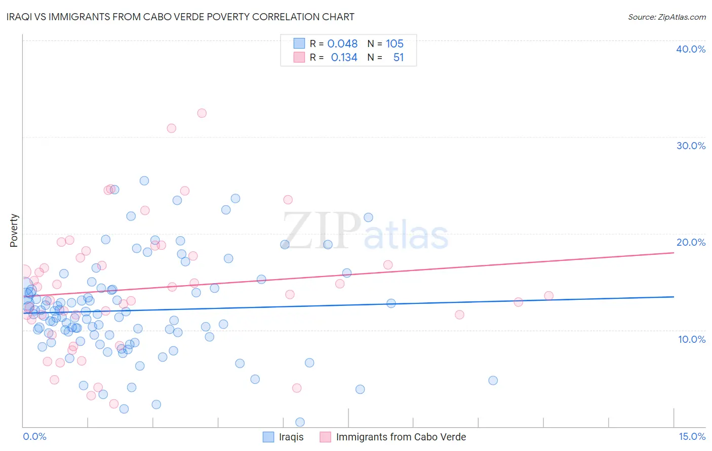 Iraqi vs Immigrants from Cabo Verde Poverty