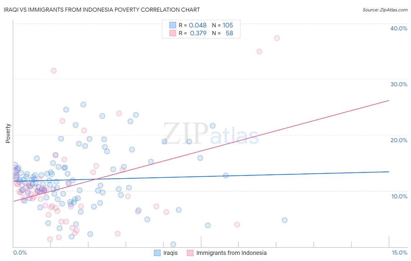 Iraqi vs Immigrants from Indonesia Poverty