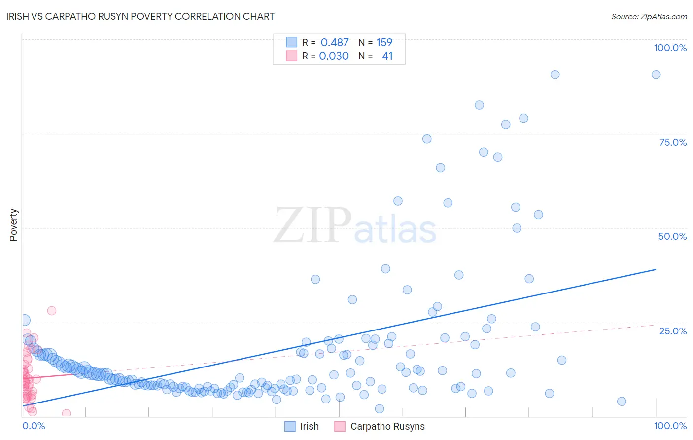 Irish vs Carpatho Rusyn Poverty