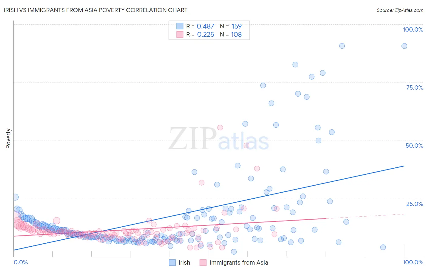 Irish vs Immigrants from Asia Poverty