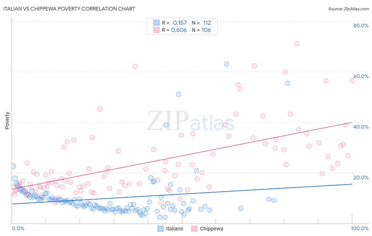 Italian vs Chippewa Poverty