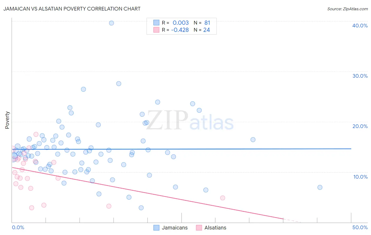 Jamaican vs Alsatian Poverty