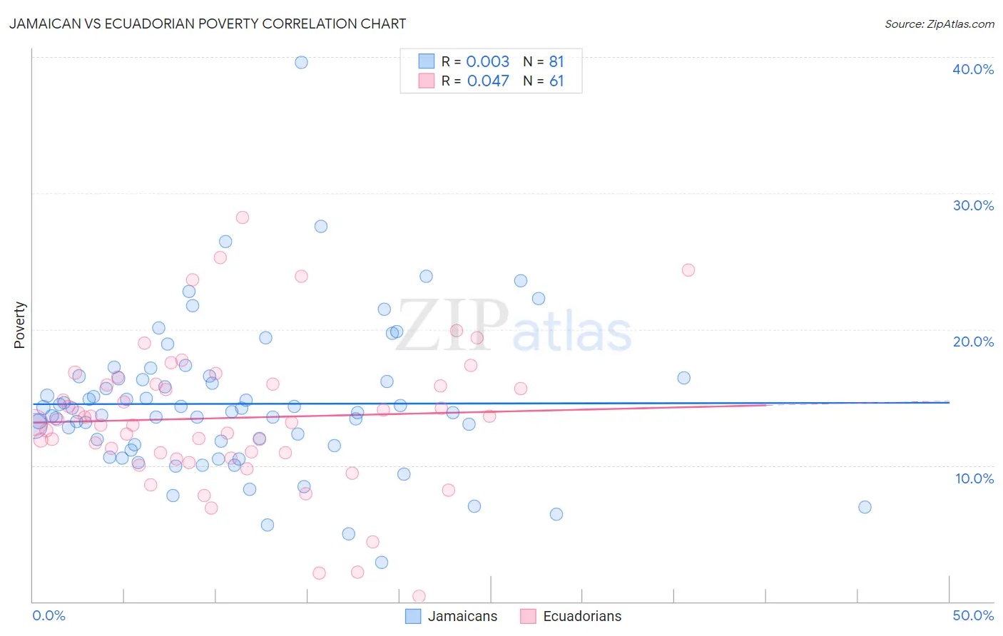 Jamaican vs Ecuadorian Poverty