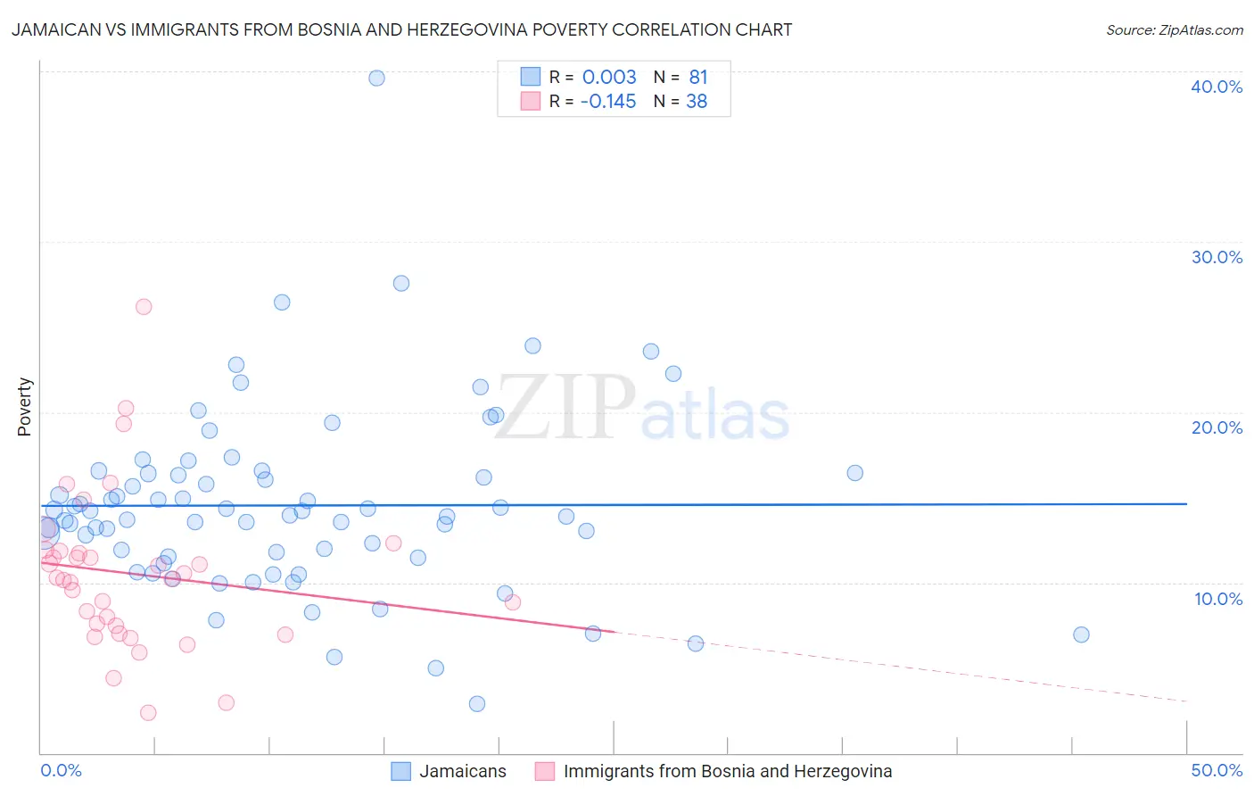 Jamaican vs Immigrants from Bosnia and Herzegovina Poverty