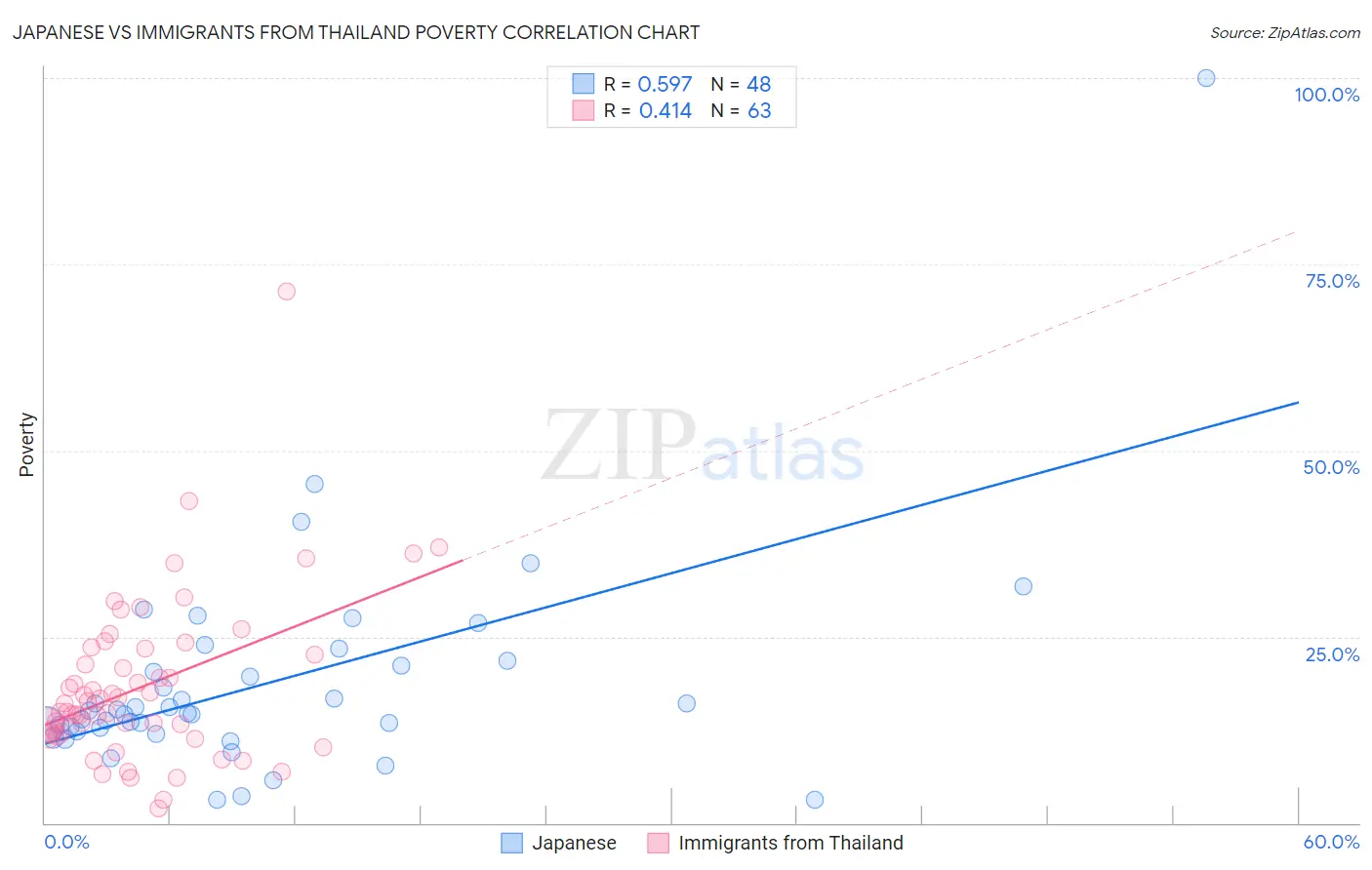 Japanese vs Immigrants from Thailand Poverty