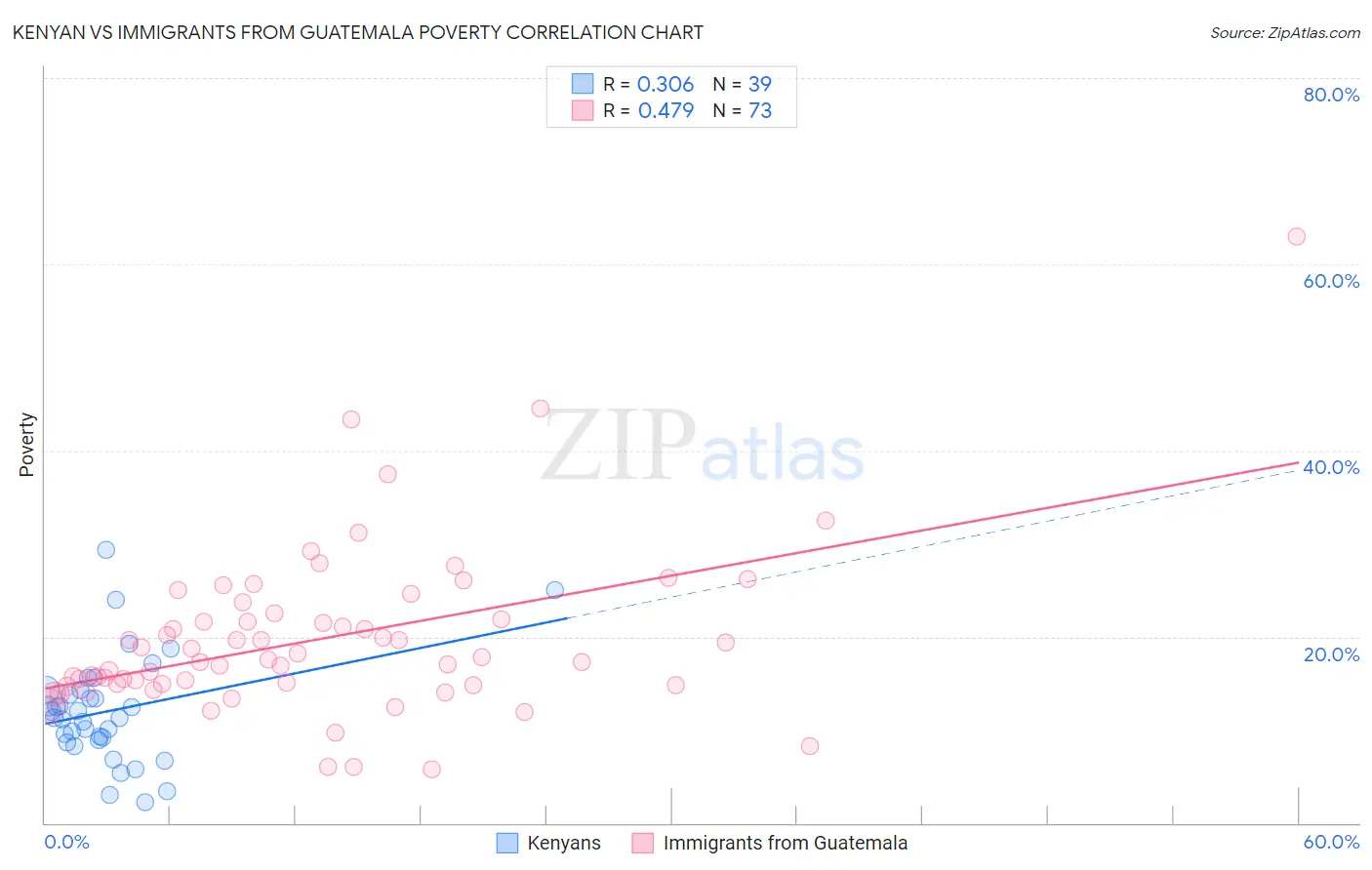 Kenyan vs Immigrants from Guatemala Poverty